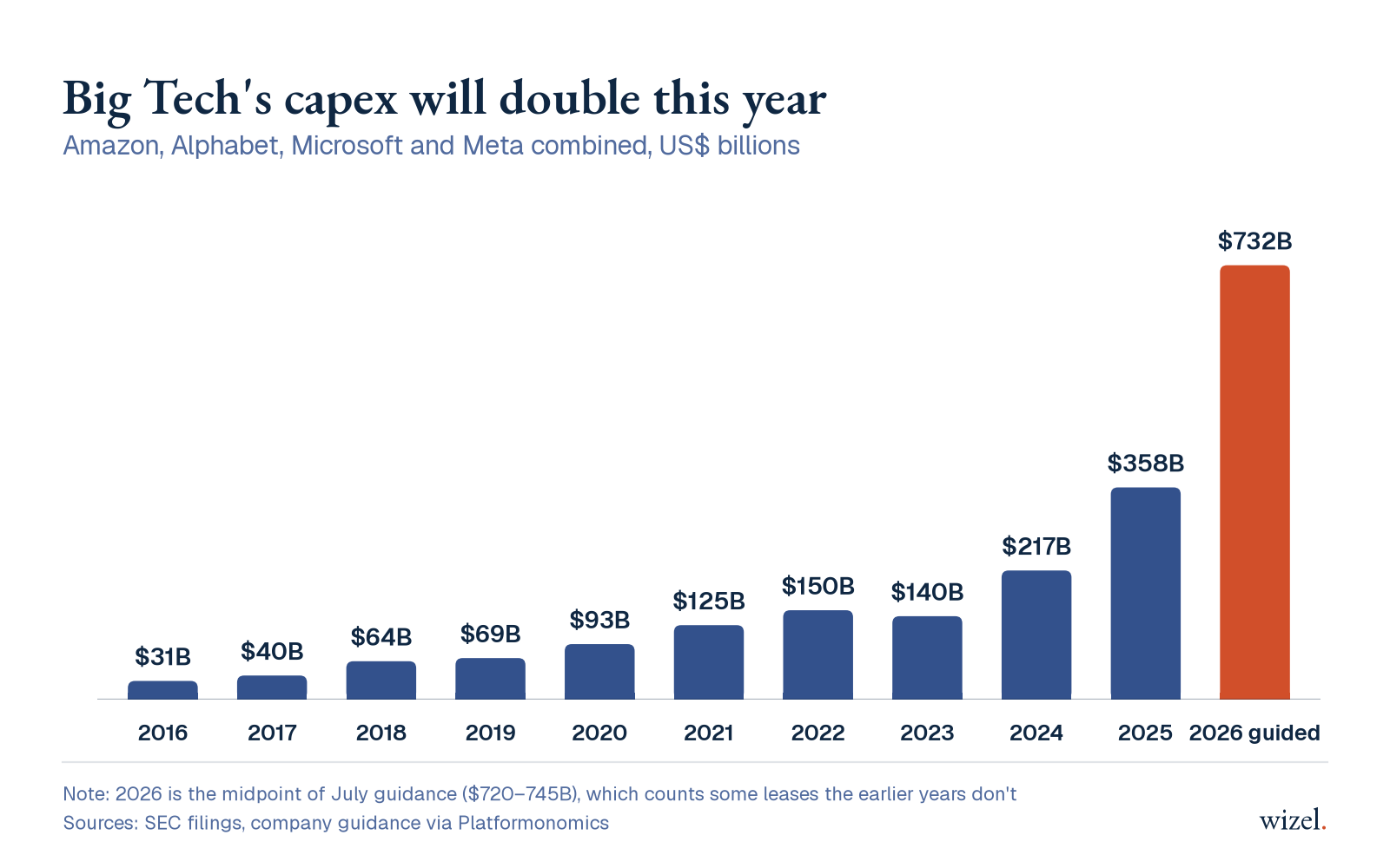 Big Tech's capex will double this year