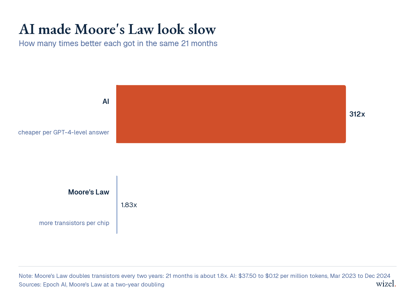 AI made Moore's Law look slow: in the same 21 months, GPT-4-level answers got 312 times cheaper while Moore's Law would add 1.8 times the transistors